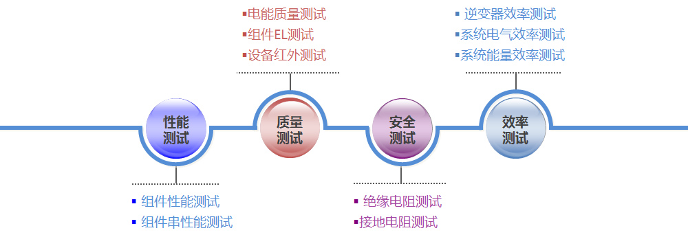 2. 光伏電(diàn)站現場測試項目